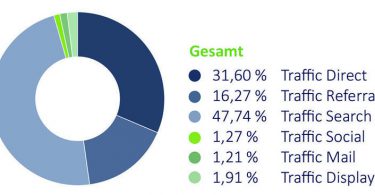 Aufgesang Inbound Marketing Studie Tortendiagramm