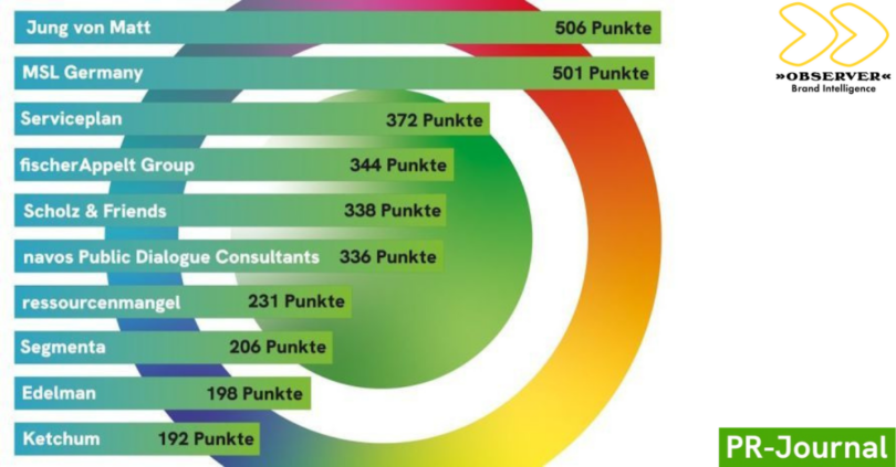 PR Kreativranking von PR-JOURNAL und OBSERVER